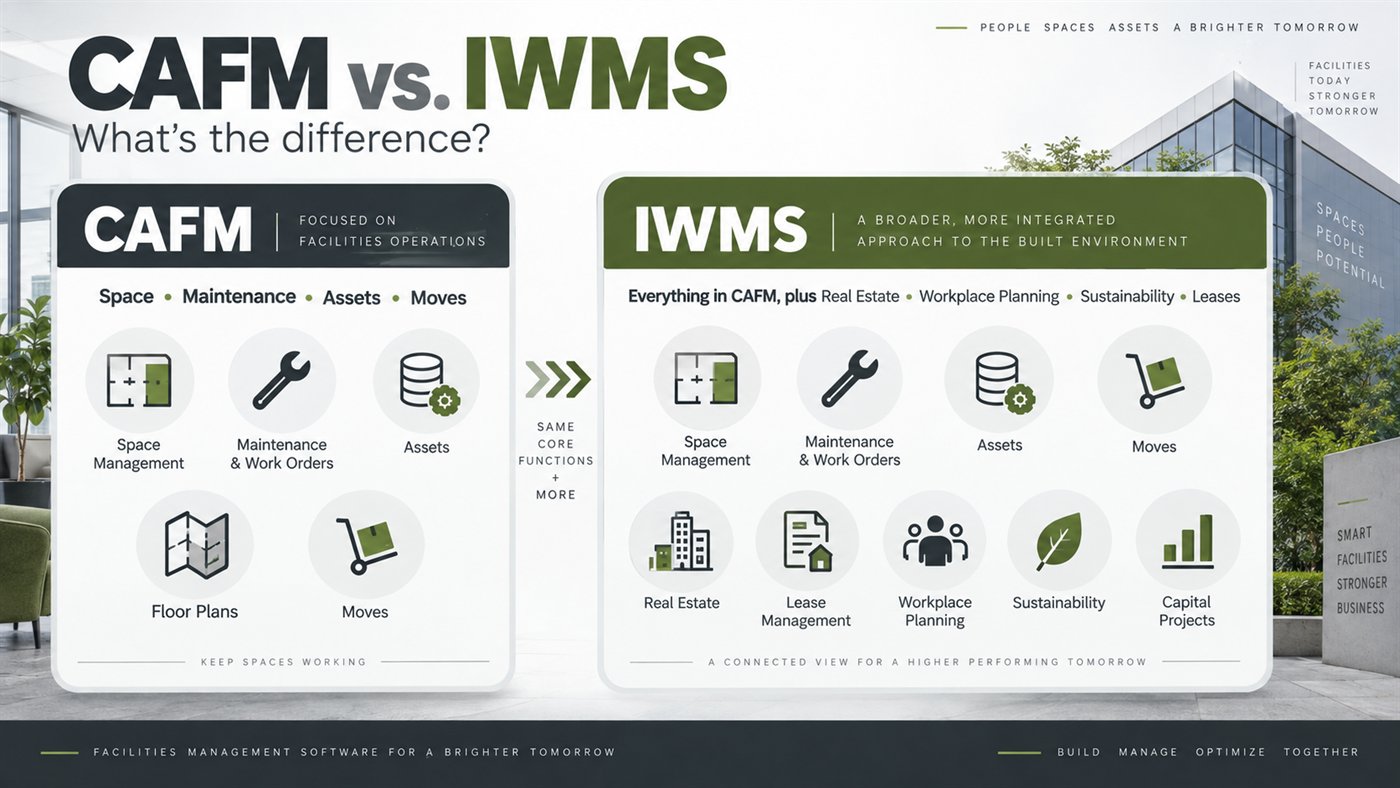 Infographic comparing CAFM and IWMS: CAFM covers space management, maintenance and work orders, assets, floor plans and moves, while IWMS includes all of that plus real estate, lease management, workplace planning, sustainability and capital projects