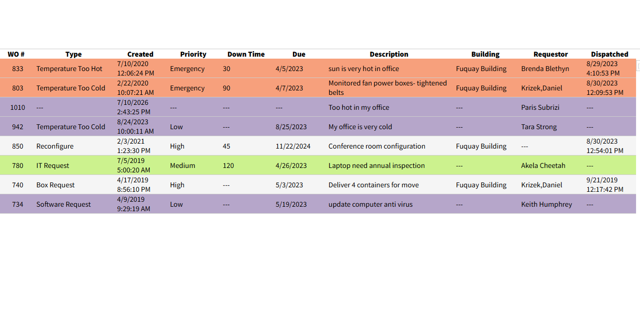 The viewWORK work order queue: requests with type, priority, downtime, due date, building and dispatch status